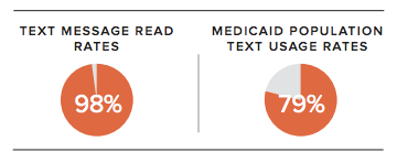 Text Message Read Rates Graphs