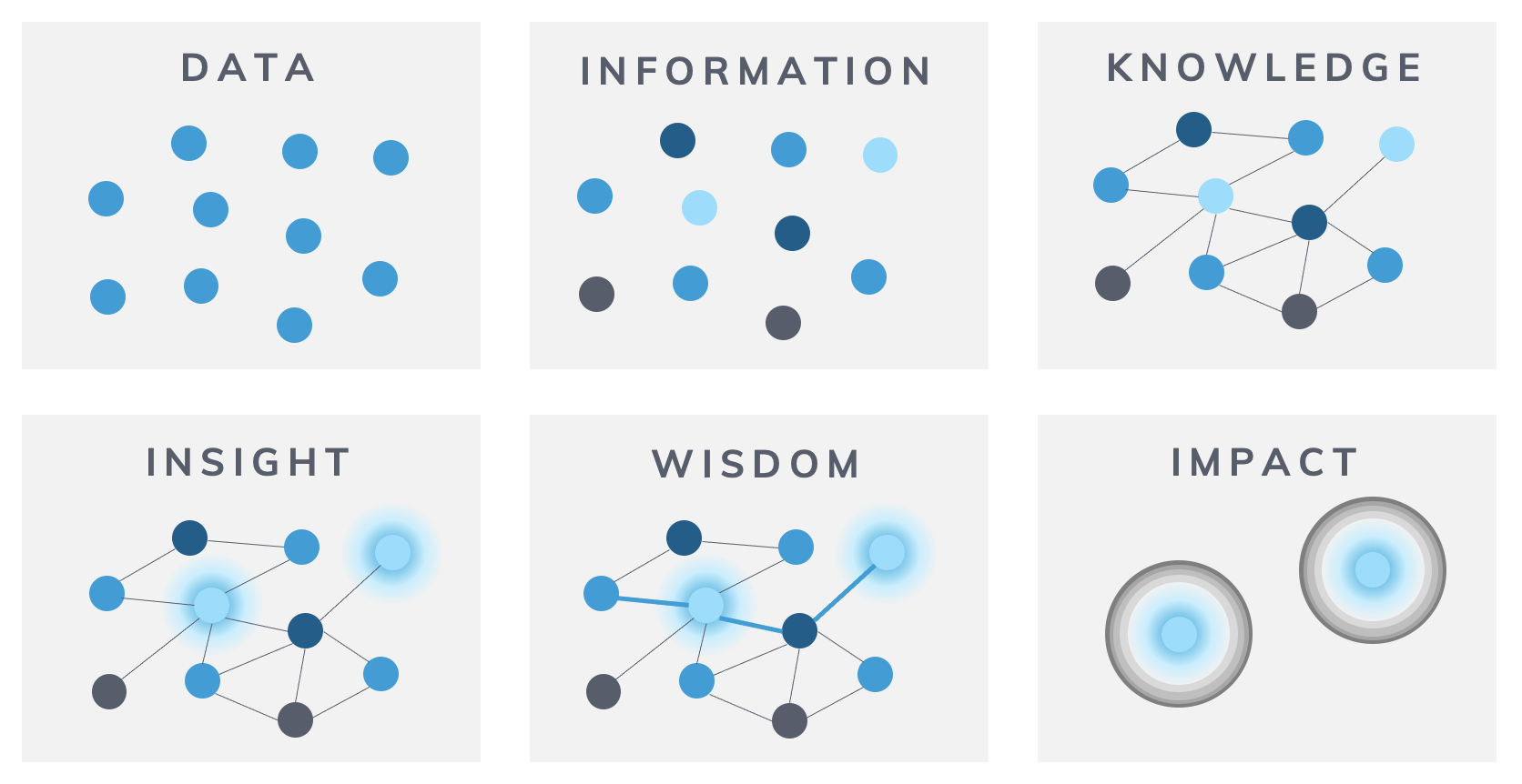 Data to Impact Journey (famously known as Information vs Knowledge)— Source: Gaping Void